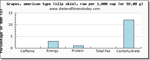 caffeine and nutritional content in green grapes